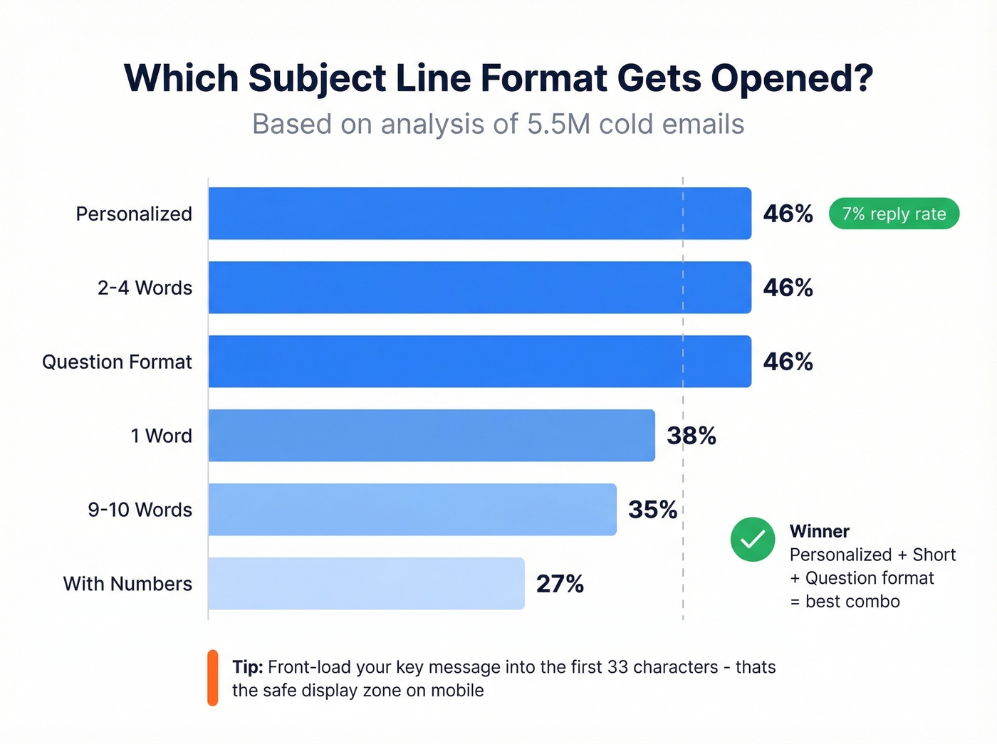 Subject line format comparison showing open rates and reply rates
