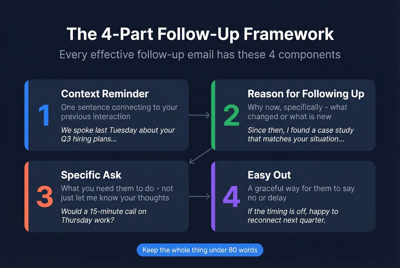 Four-part follow-up email framework visual breakdown