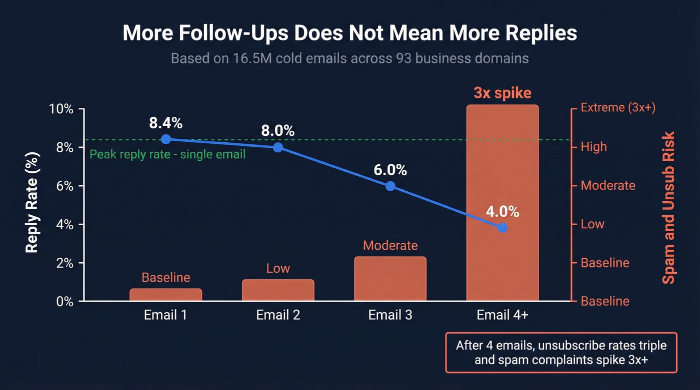 Reply rate decay and spam risk across follow-up emails