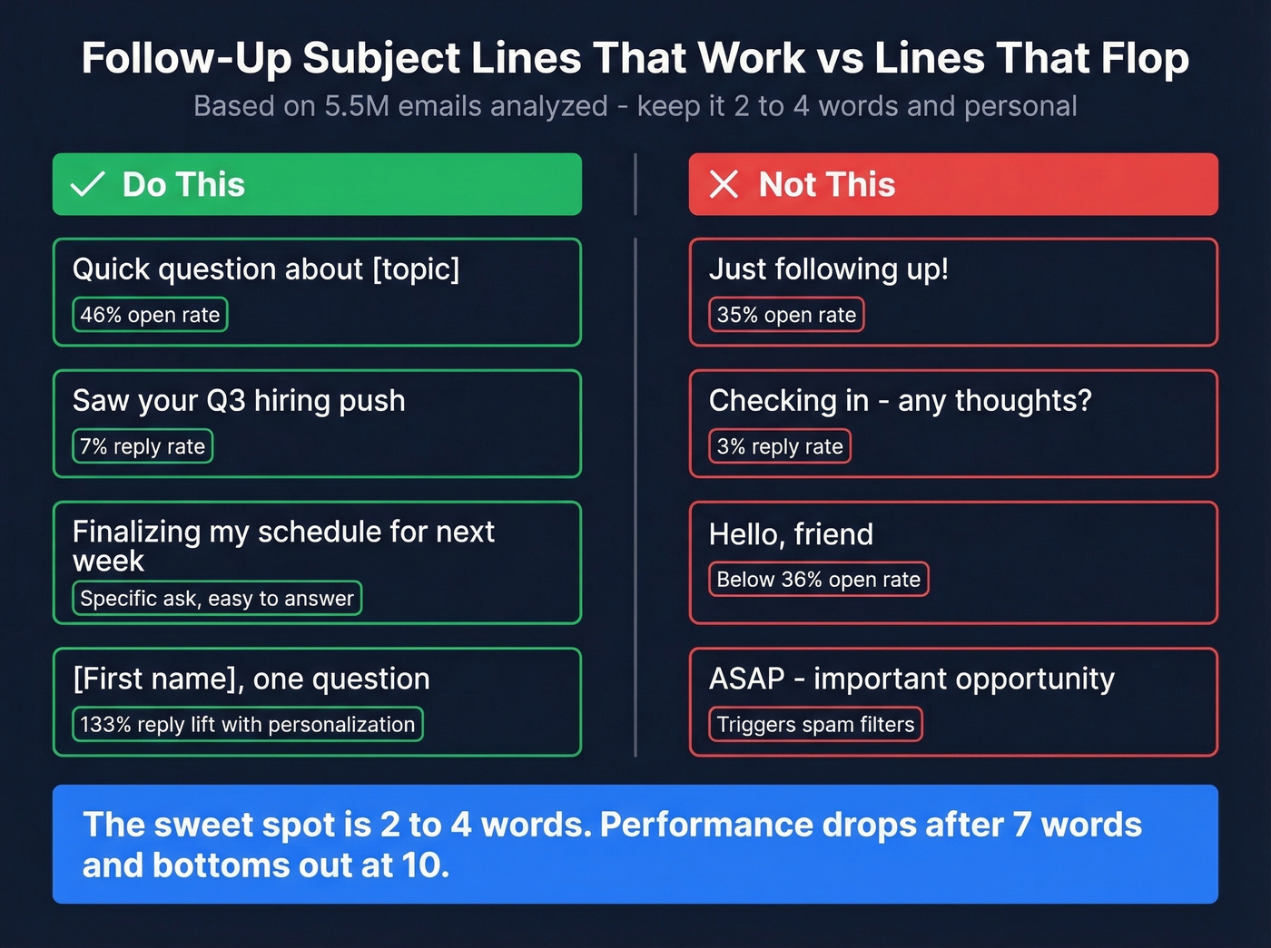 Good vs bad follow-up subject lines with open and reply rates