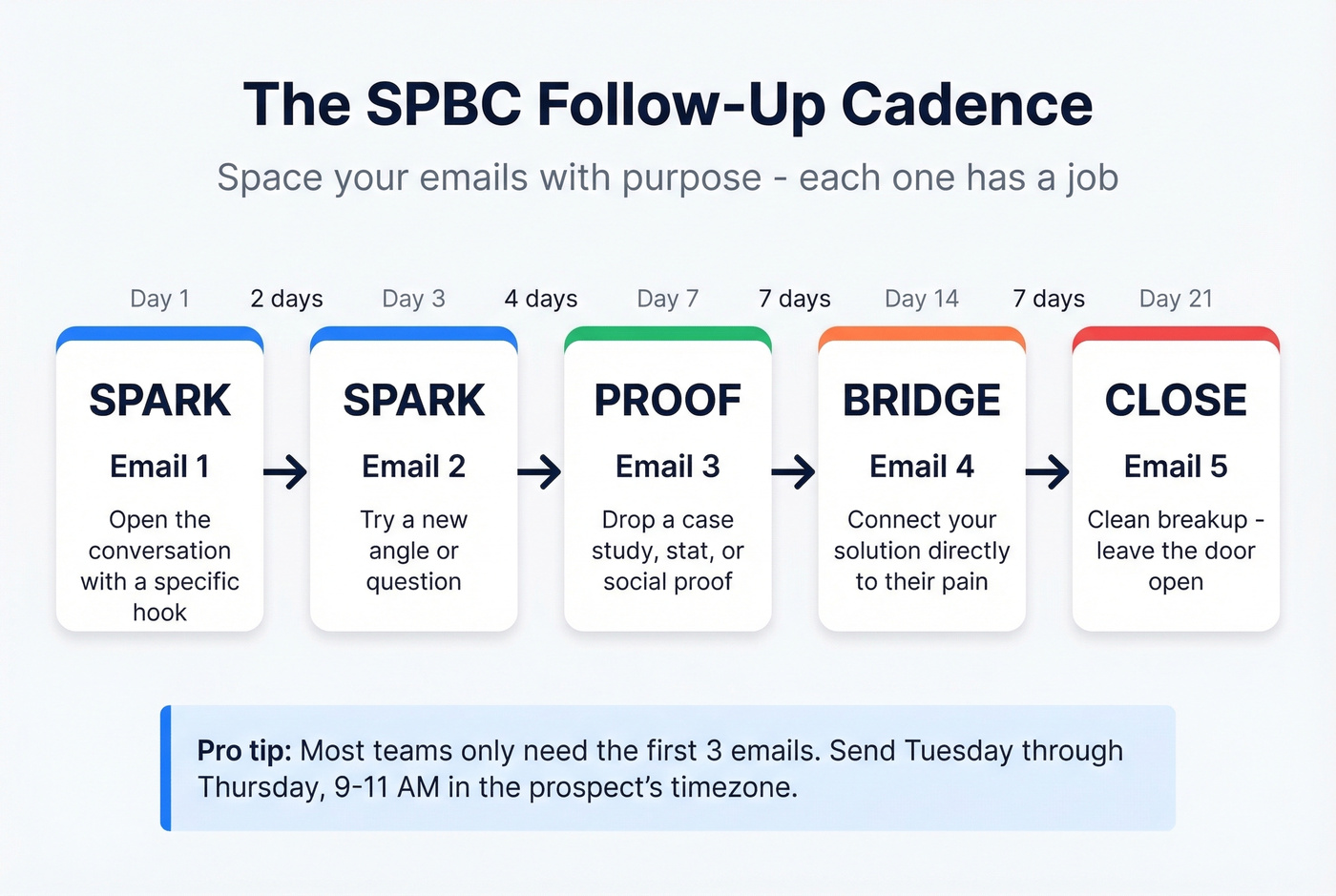 SPBC email cadence framework with timing and message intent