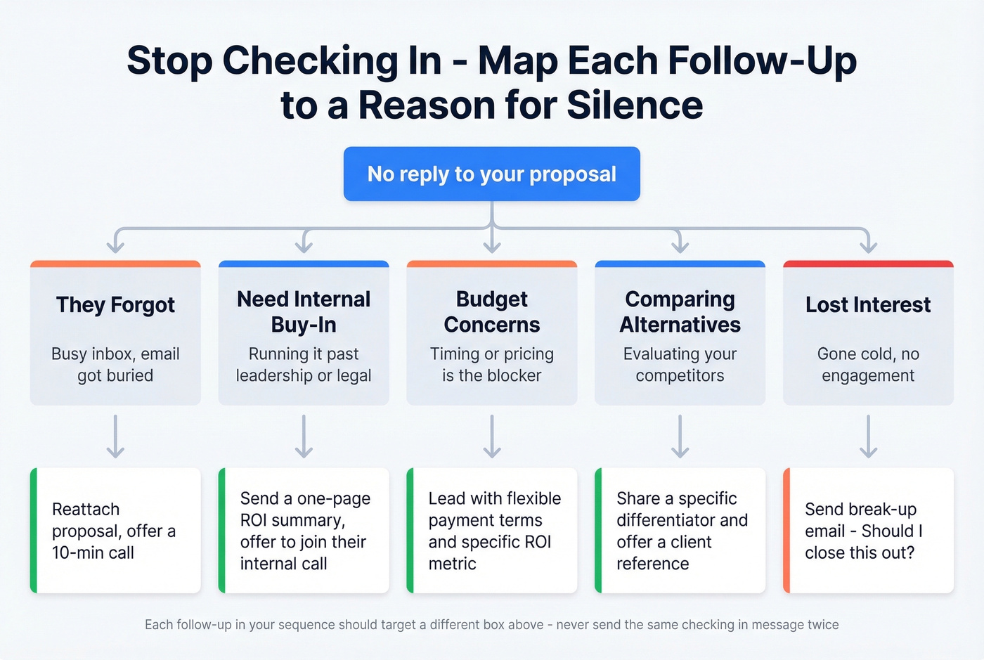Objection-mapped follow-up email decision flowchart