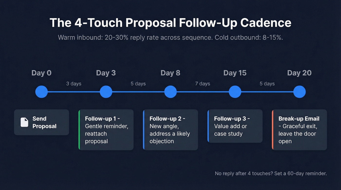 Follow-up email cadence timeline showing 4-touch sequence