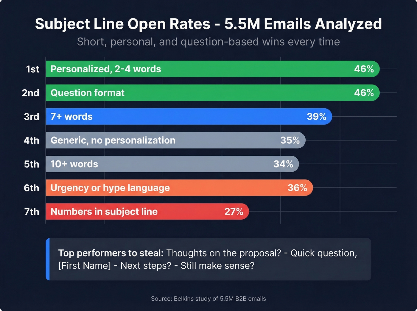Horizontal bar chart of email subject line open rates