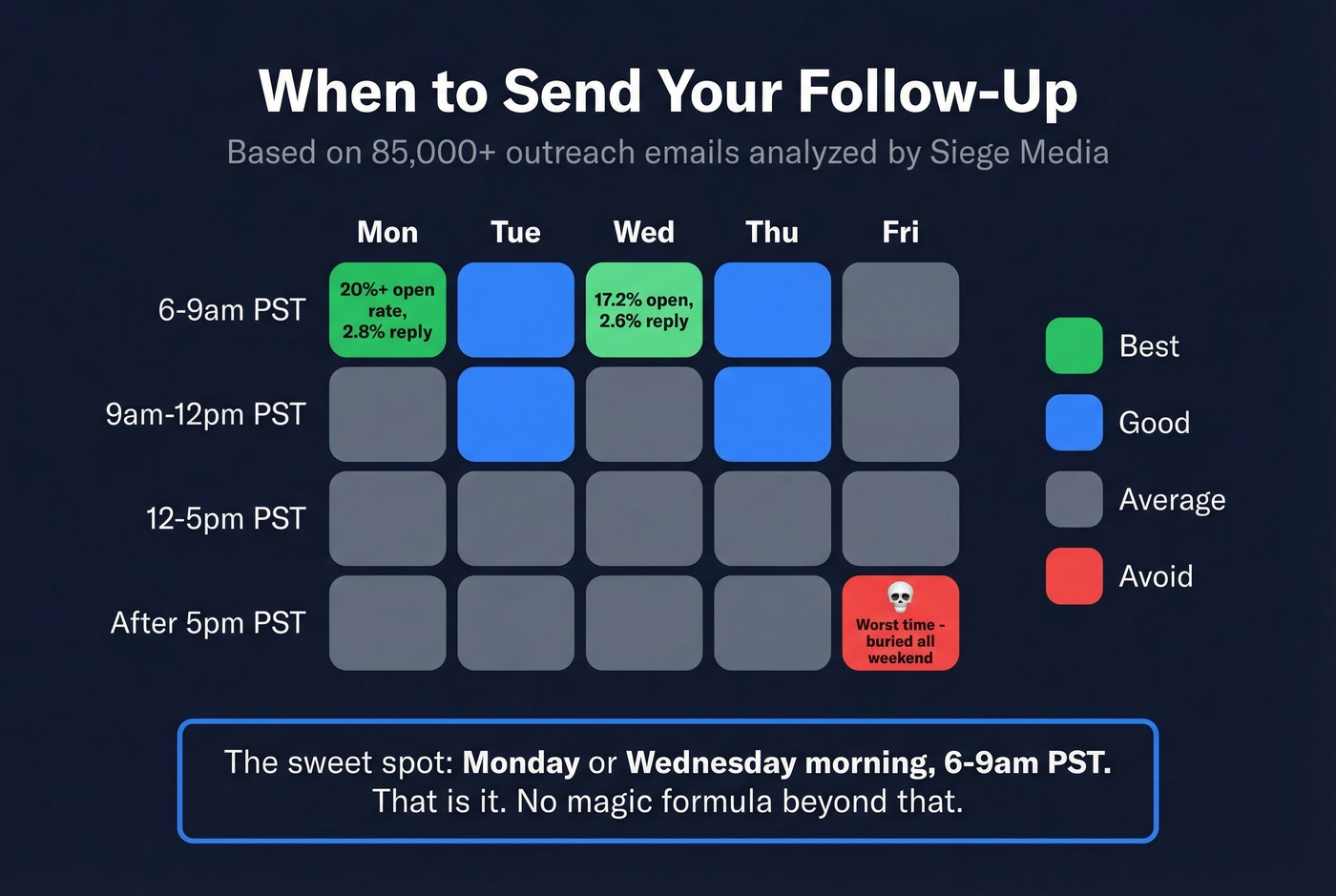 Best days and times to send follow-up emails