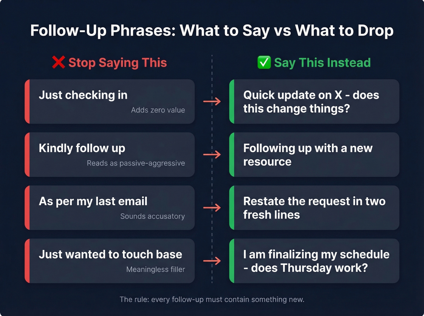 Bad vs good follow-up email phrases comparison