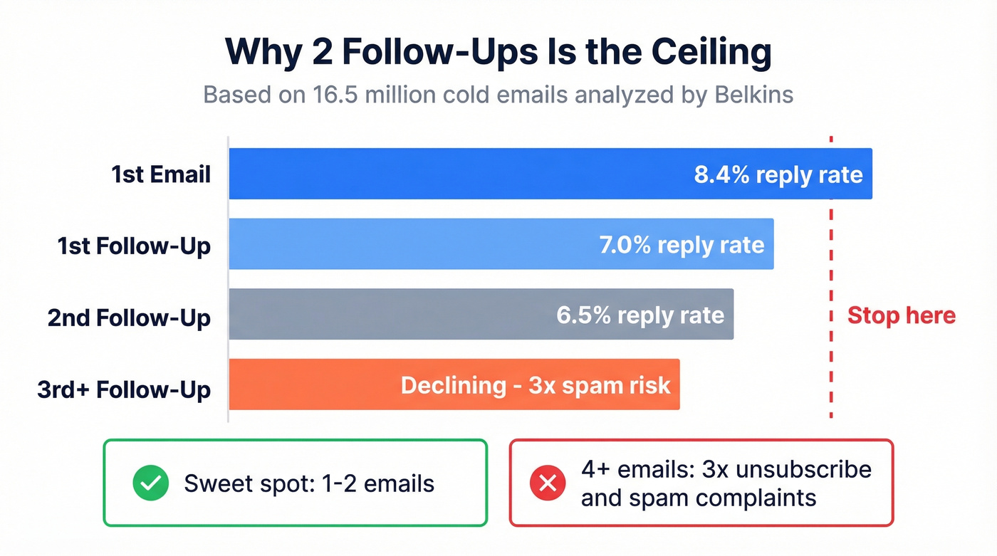 Reply rate decline across follow-up email sequences