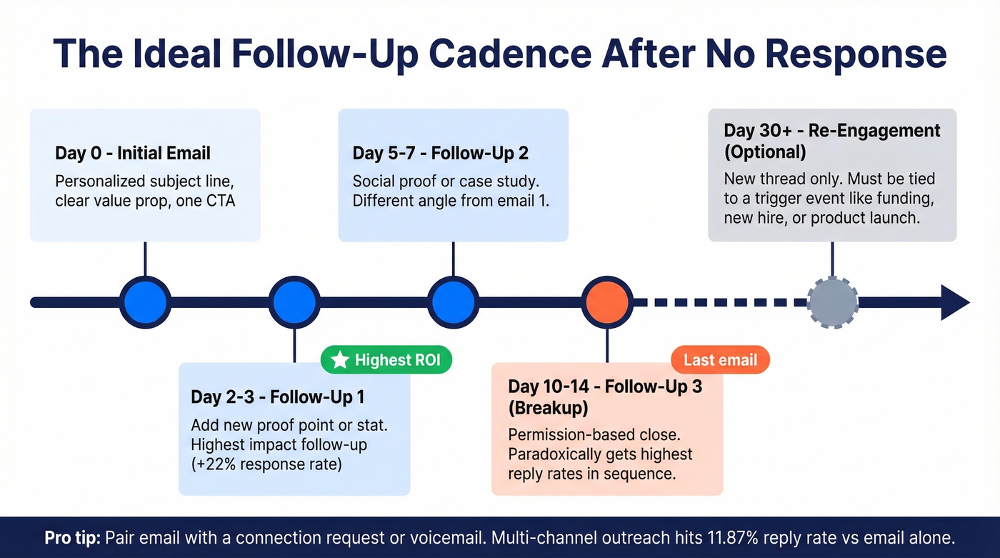 Optimal follow-up email cadence timeline with spacing