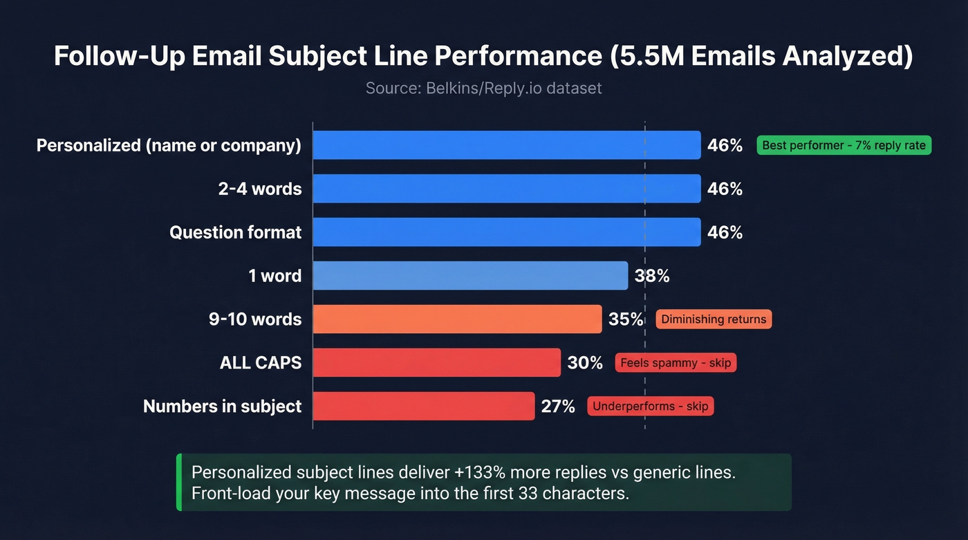 Subject line performance data comparing open and reply rates
