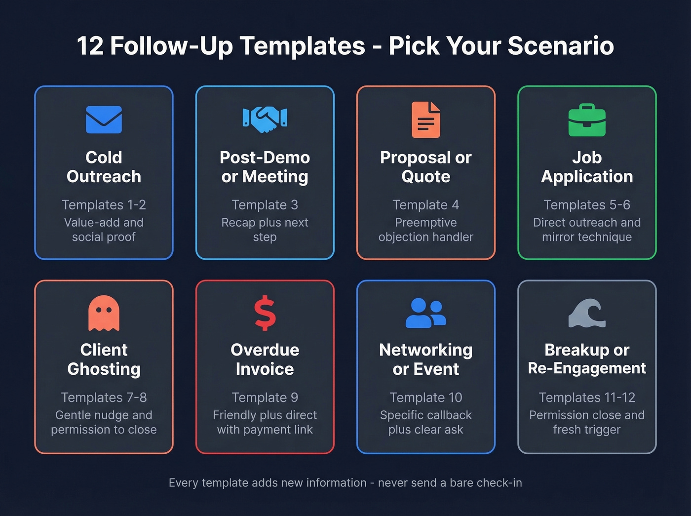 Visual map of 12 follow-up email templates by scenario