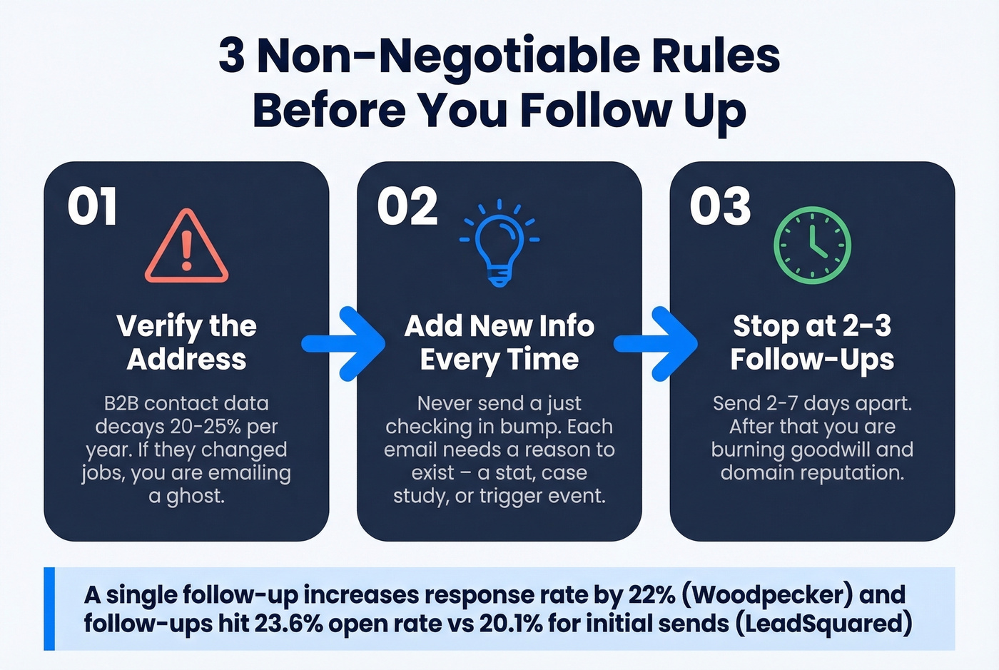 Three essential rules before sending follow-up emails