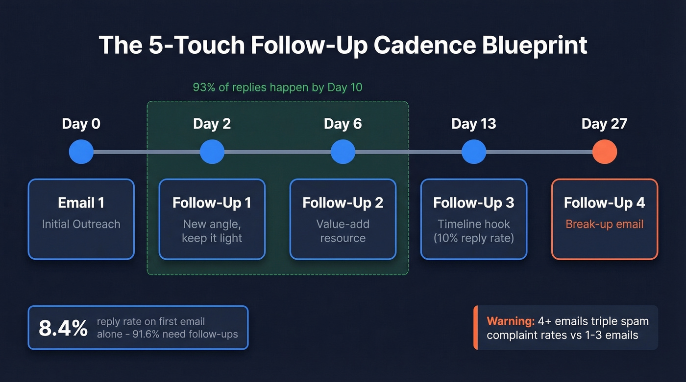 Follow-up email cadence timeline showing 5 touches over 27 days