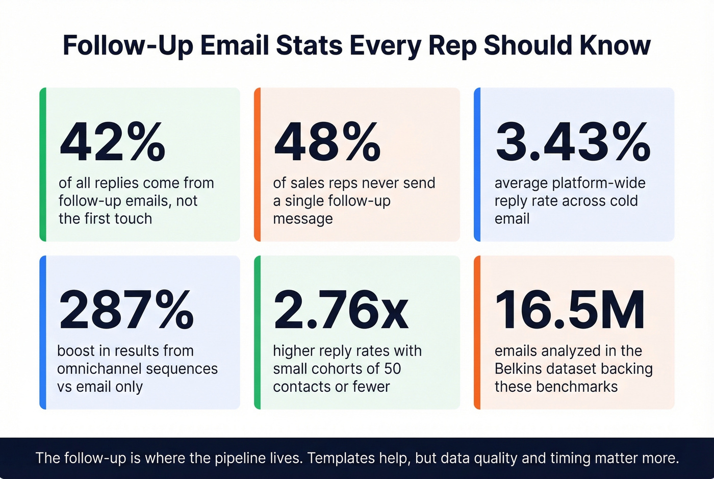 Key follow-up email statistics summary card