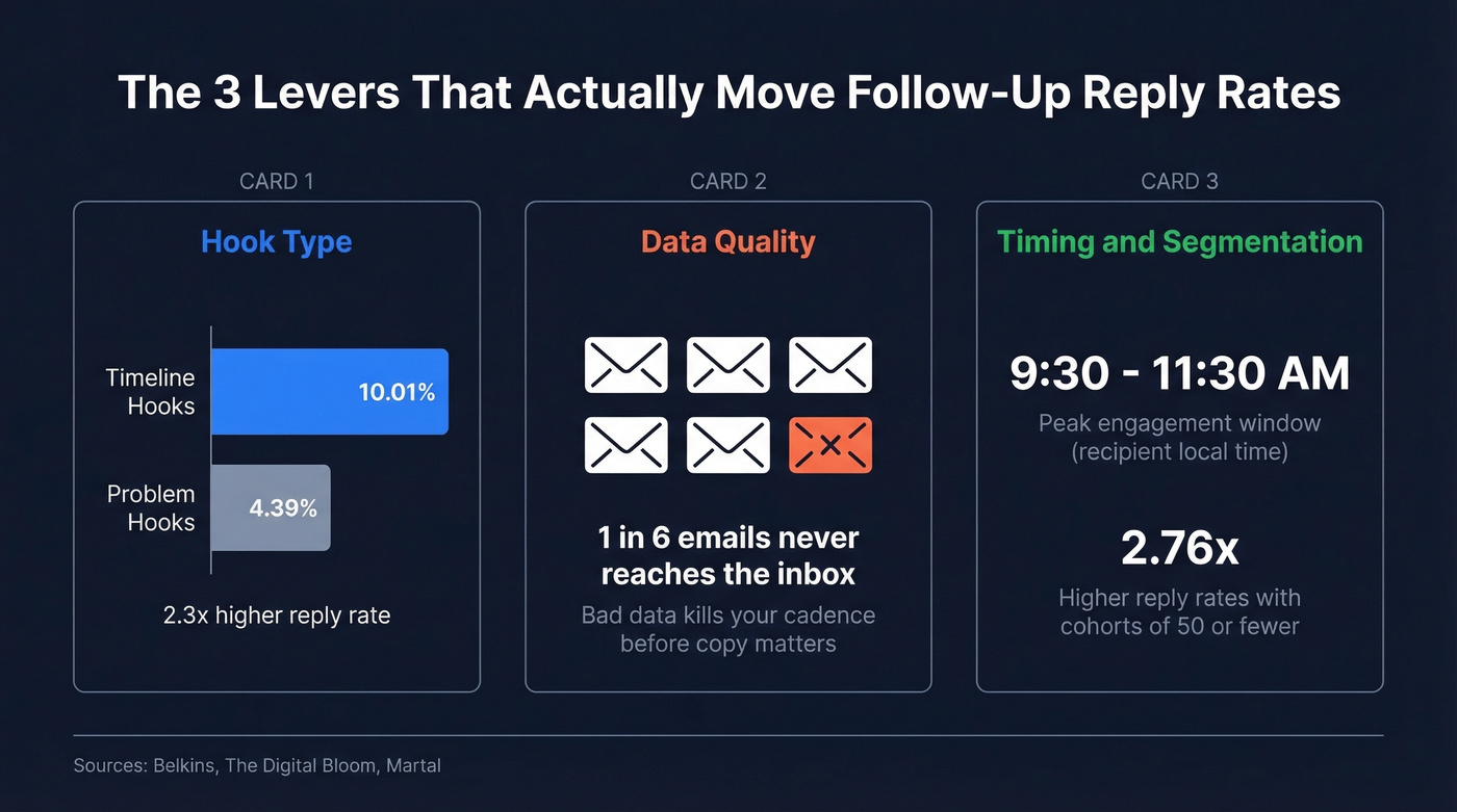 Reply rate comparison by hook type and data quality