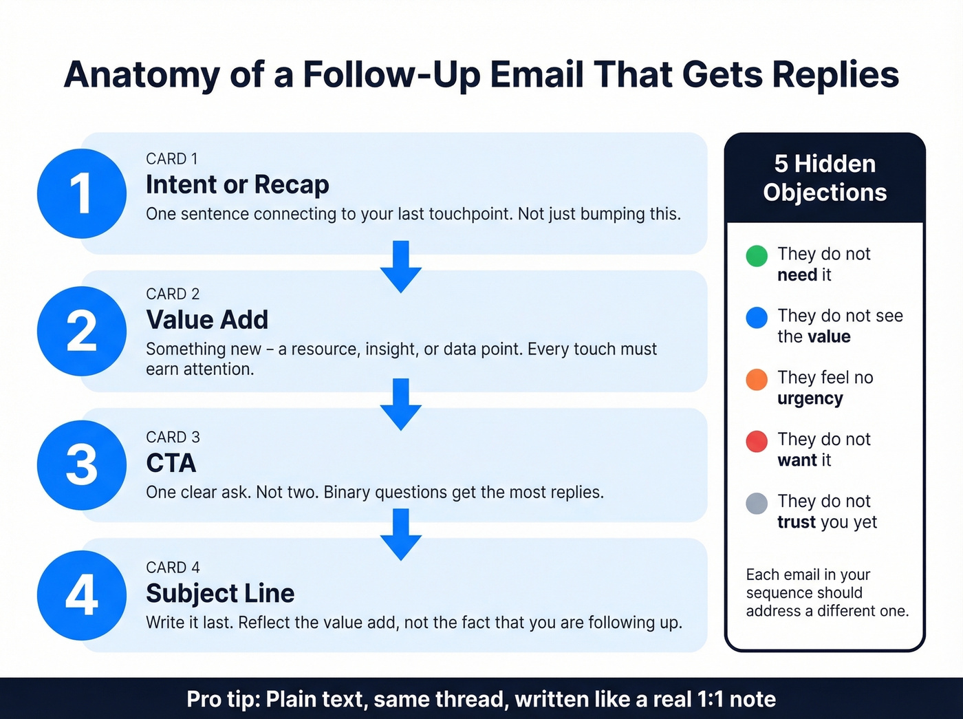 Four-step follow-up email structure with objection framework
