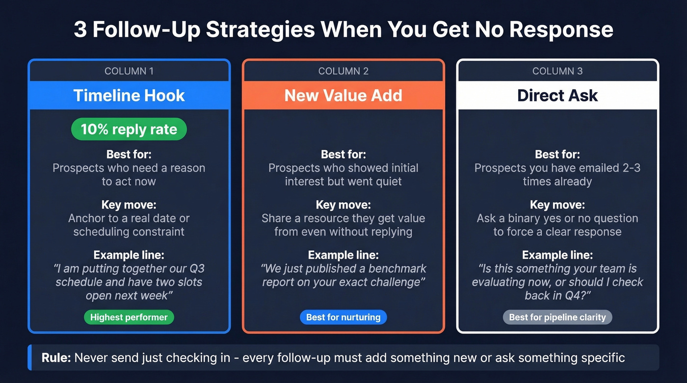 Comparison of three no-response follow-up strategies with use cases