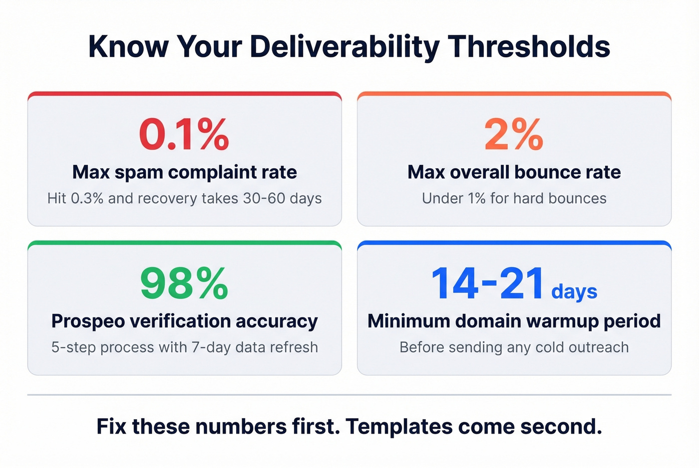 Key deliverability thresholds for cold email follow-ups