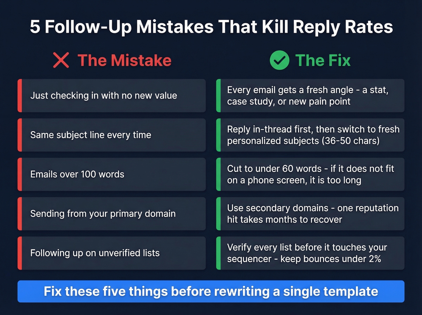 Five common follow-up mistakes with fixes side by side