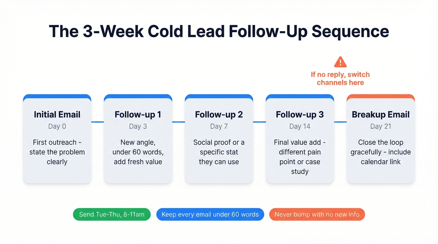 Cold lead follow-up sequence timeline with timing and purpose