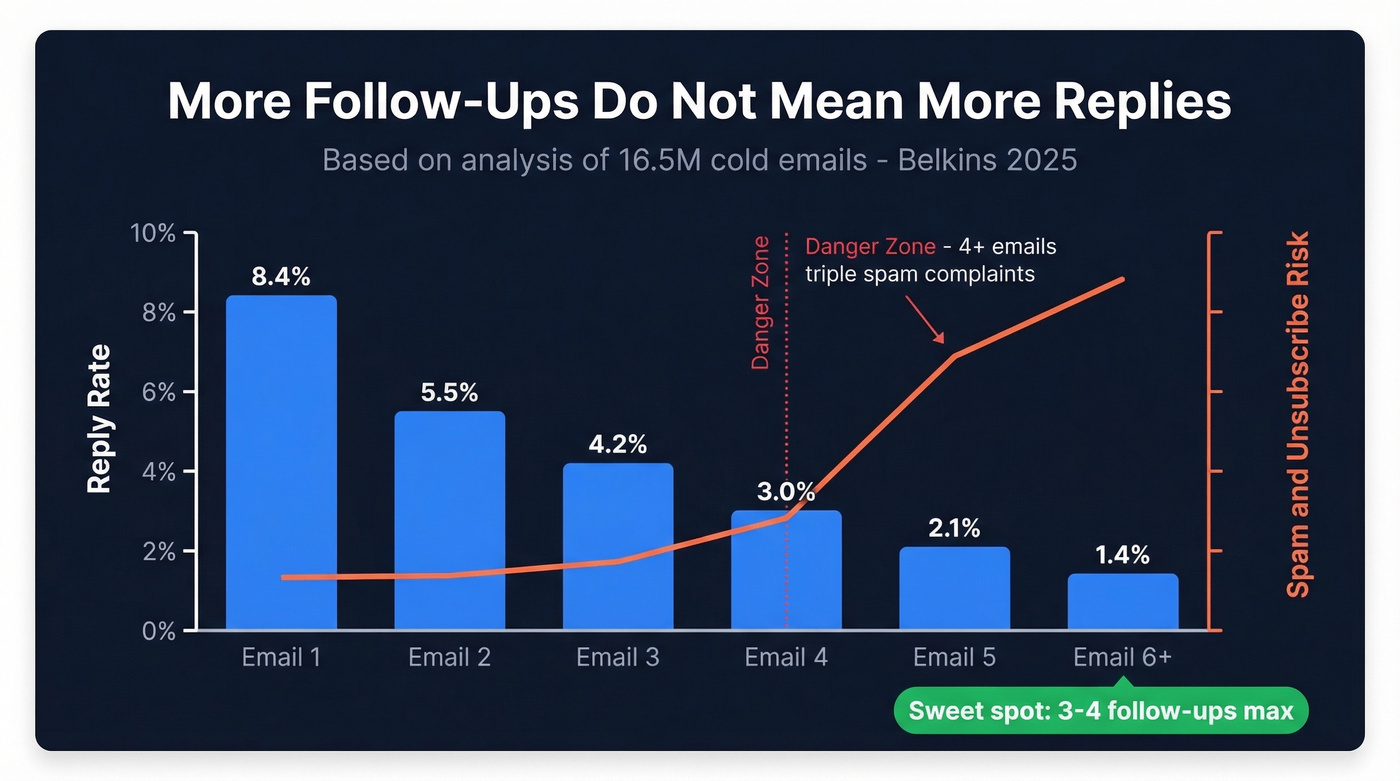 Reply rate decline and spam risk by follow-up number