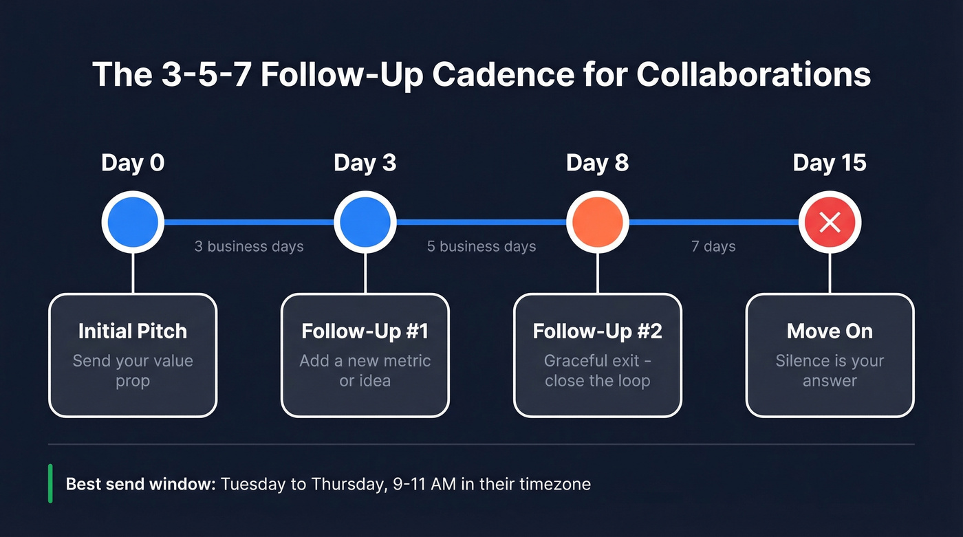 3-5-7 collaboration follow-up cadence timeline with actions