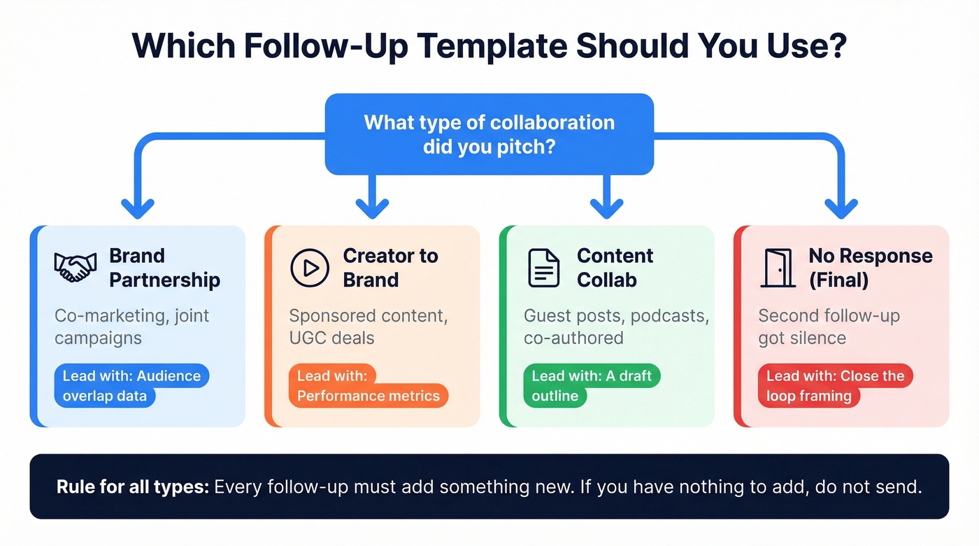 Visual decision tree for choosing the right follow-up template