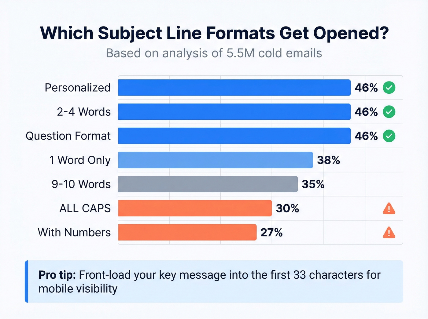 Horizontal bar chart of email subject line open rates