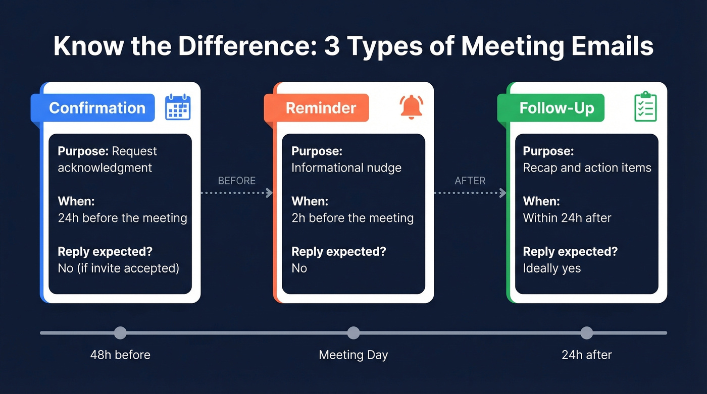 Visual comparison of confirmation, reminder, and follow-up emails