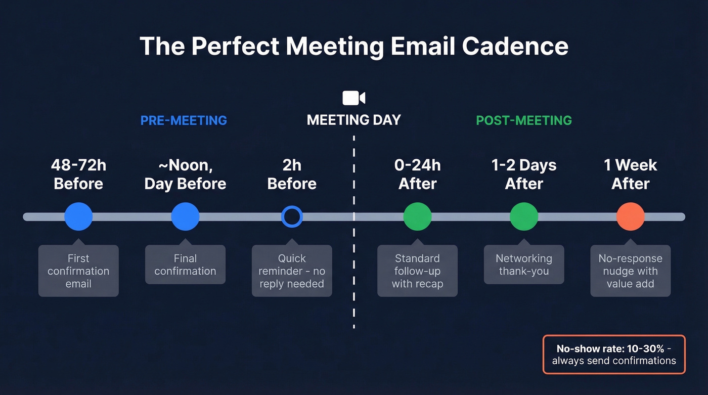 Timeline showing optimal send times for meeting emails