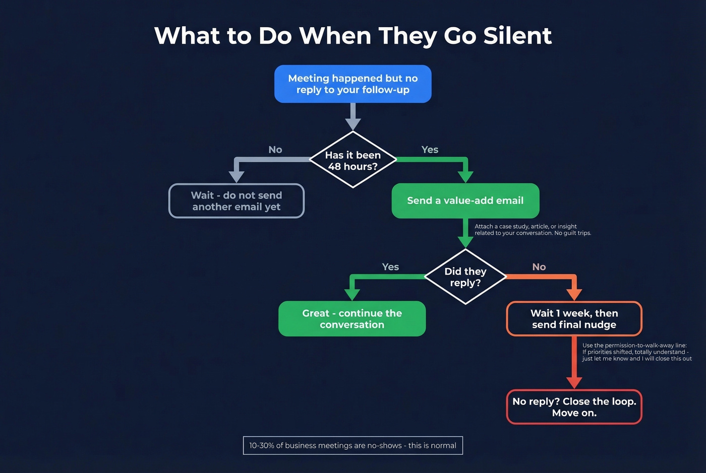 Decision flow for handling meeting no-shows and silence
