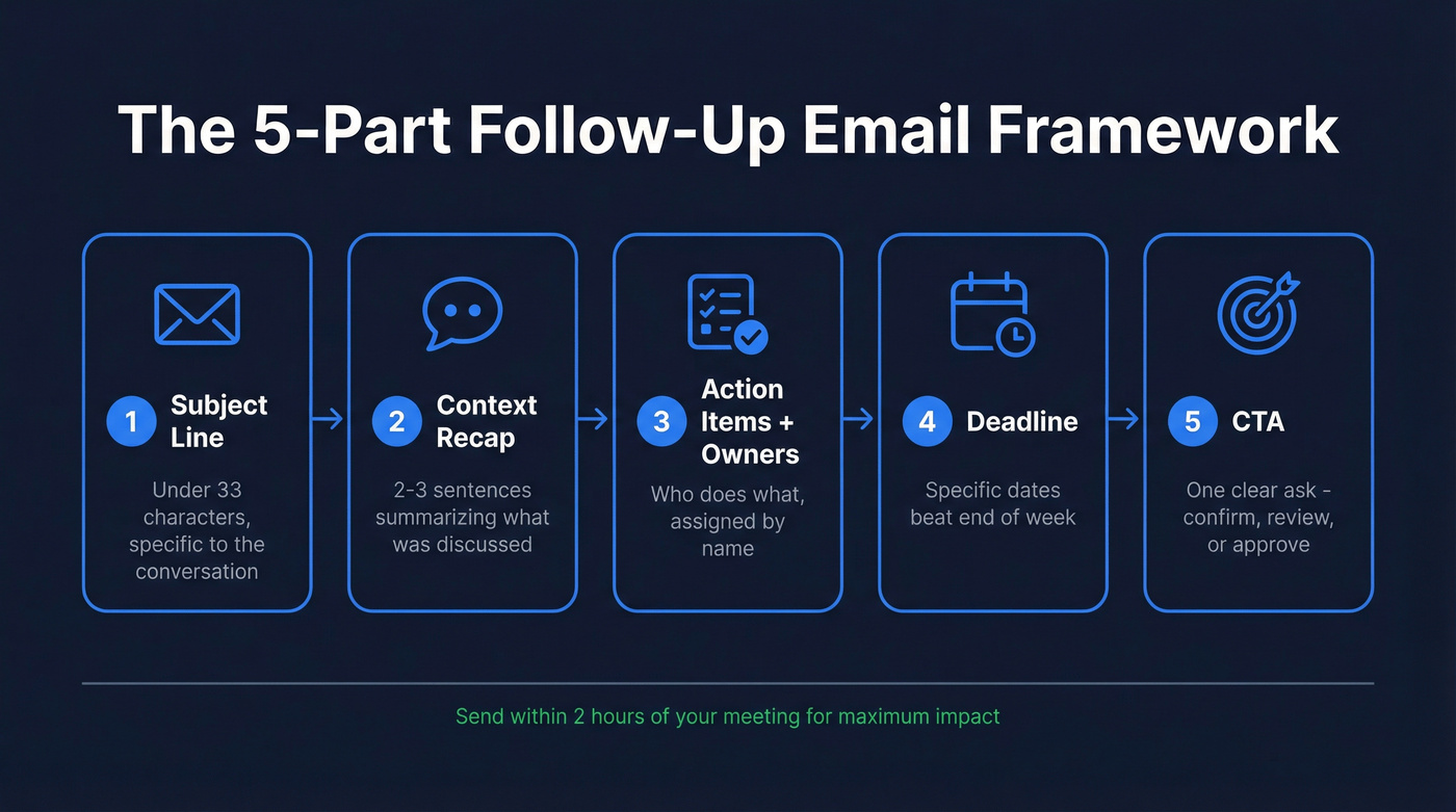 Five-part follow-up email framework visual breakdown