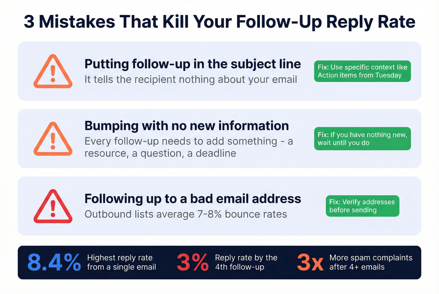 Key follow-up email statistics and mistakes infographic