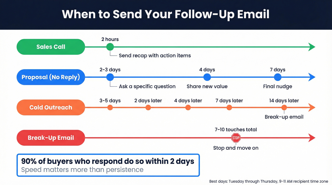 Follow-up email timing and spacing visual guide