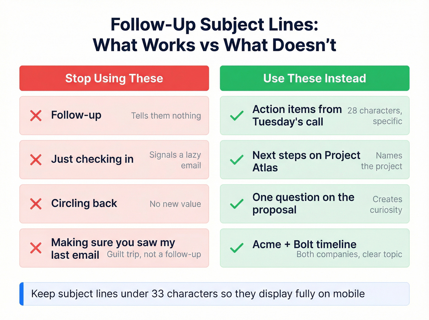 Good vs bad follow-up email subject lines comparison