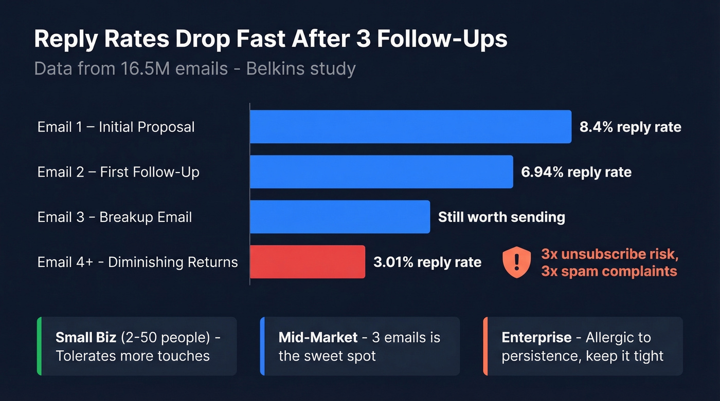 Reply rate decline chart across follow-up sequence touches