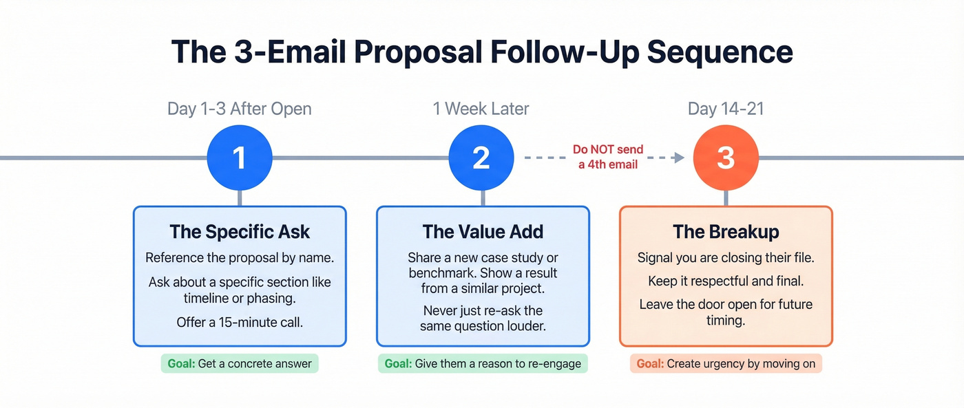 Three-email proposal follow-up sequence timeline with actions