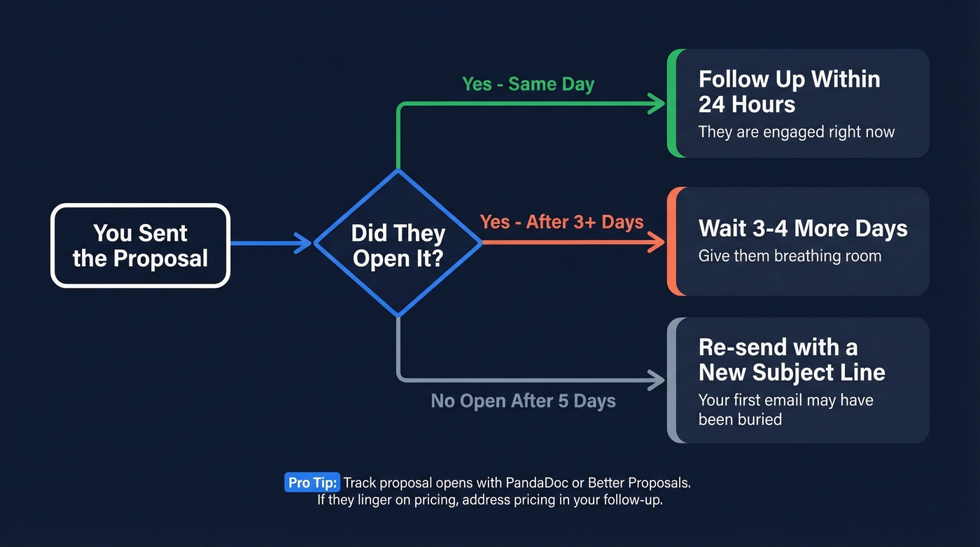Follow-up timing flow chart based on proposal open behavior