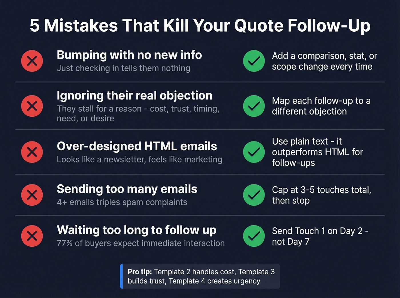 Five follow-up mistakes mapped to fixes and objections