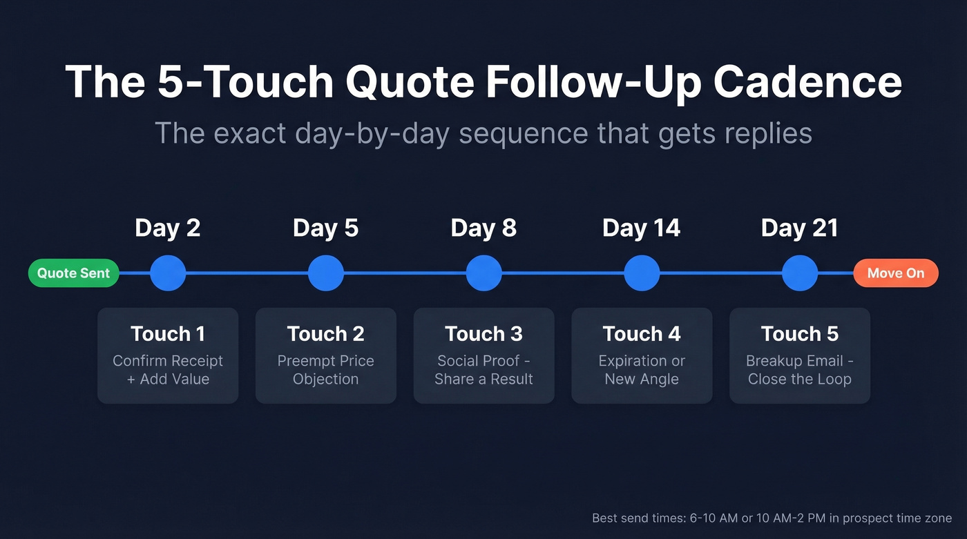 5-touch follow-up cadence timeline for quote emails