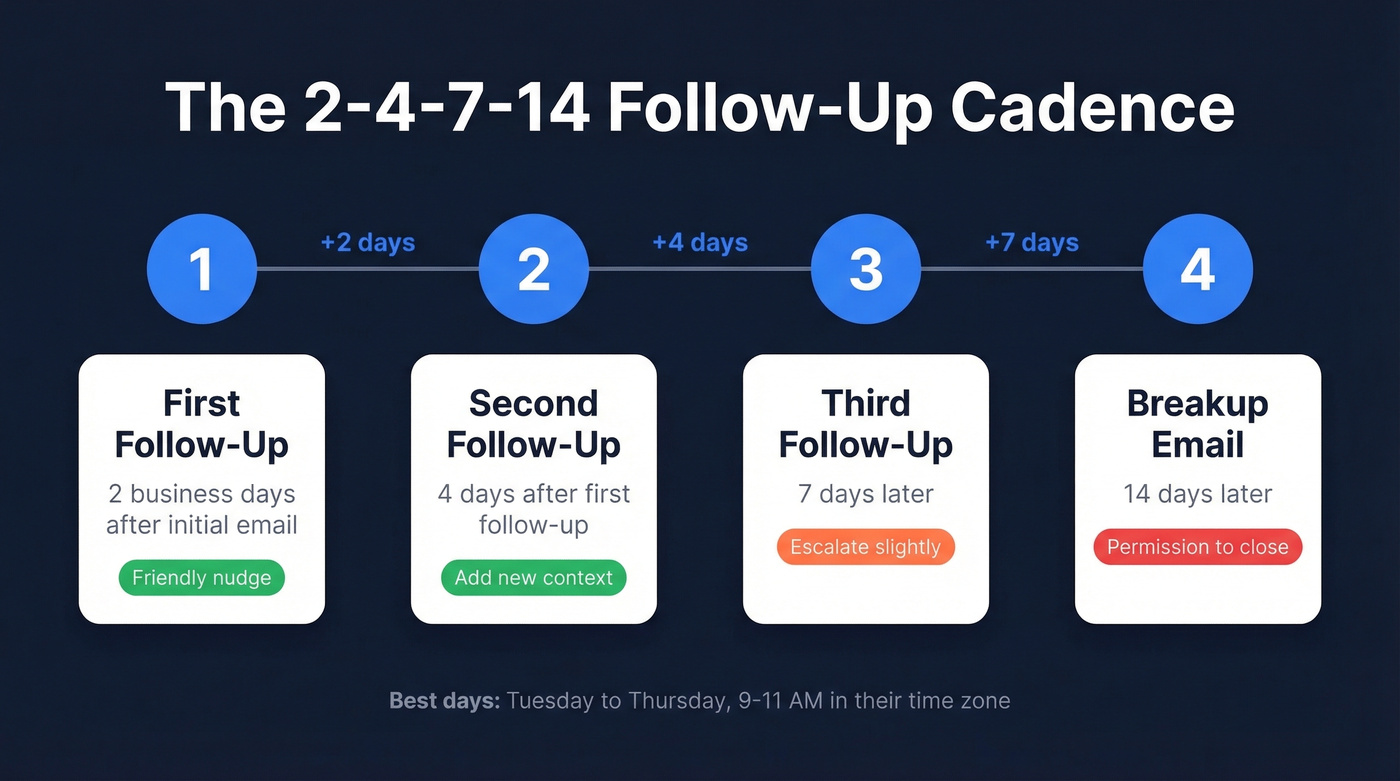2-4-7-14 follow-up email cadence timeline infographic