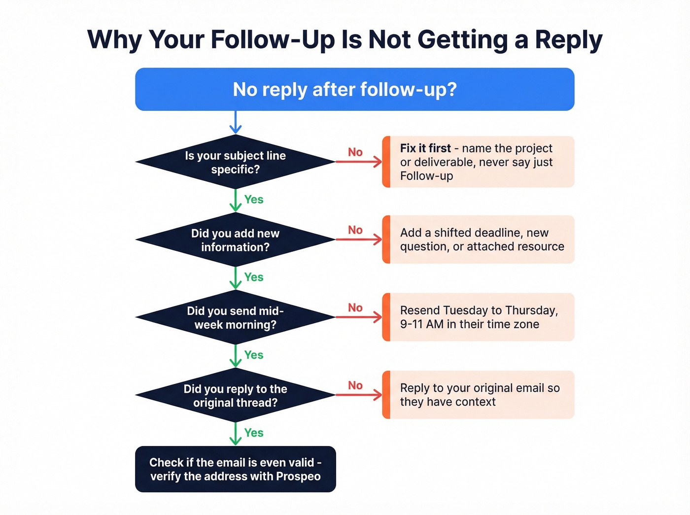 Follow-up email diagnostic troubleshooting flowchart