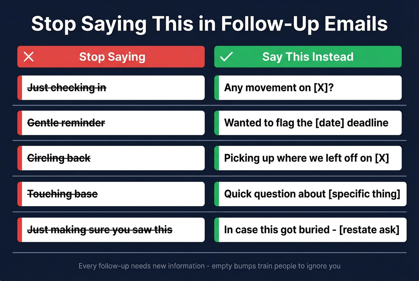 Side-by-side bad vs good follow-up email phrases
