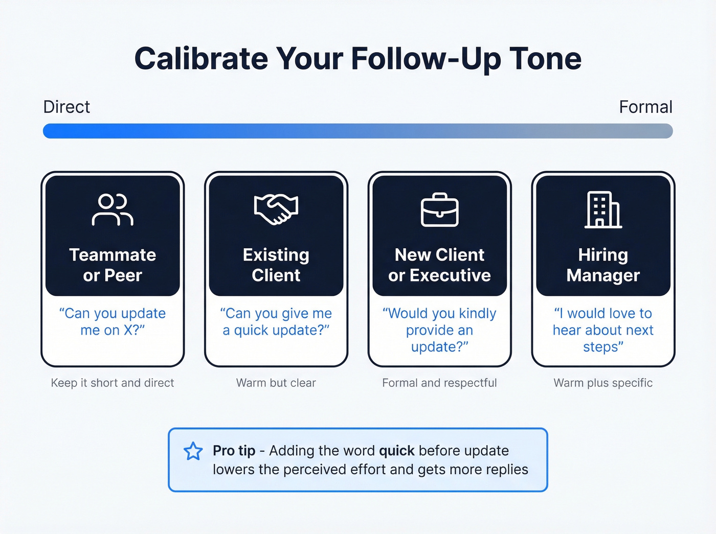 Tone calibration spectrum for follow-up emails by relationship