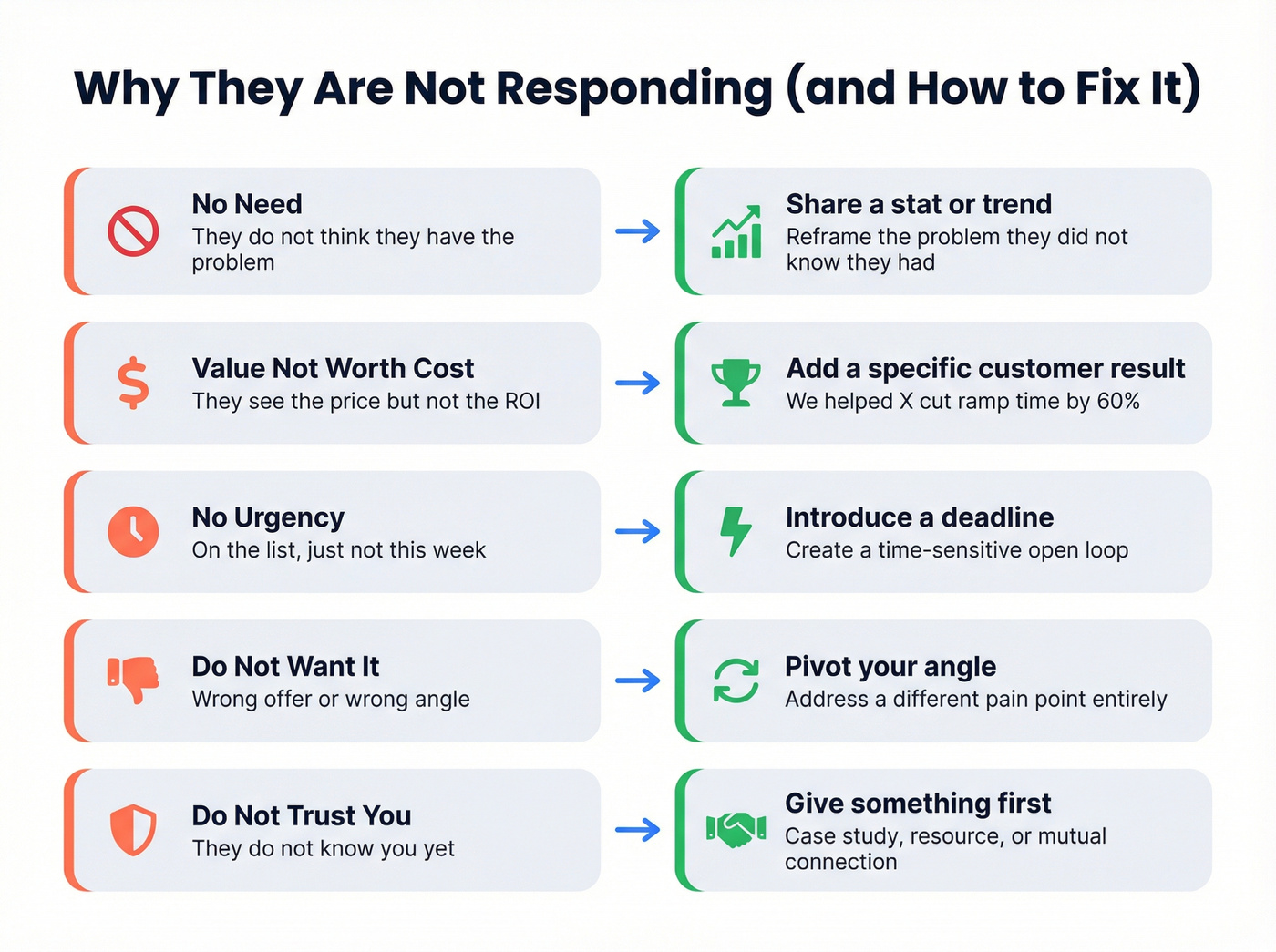 Five objections behind no response with fixes