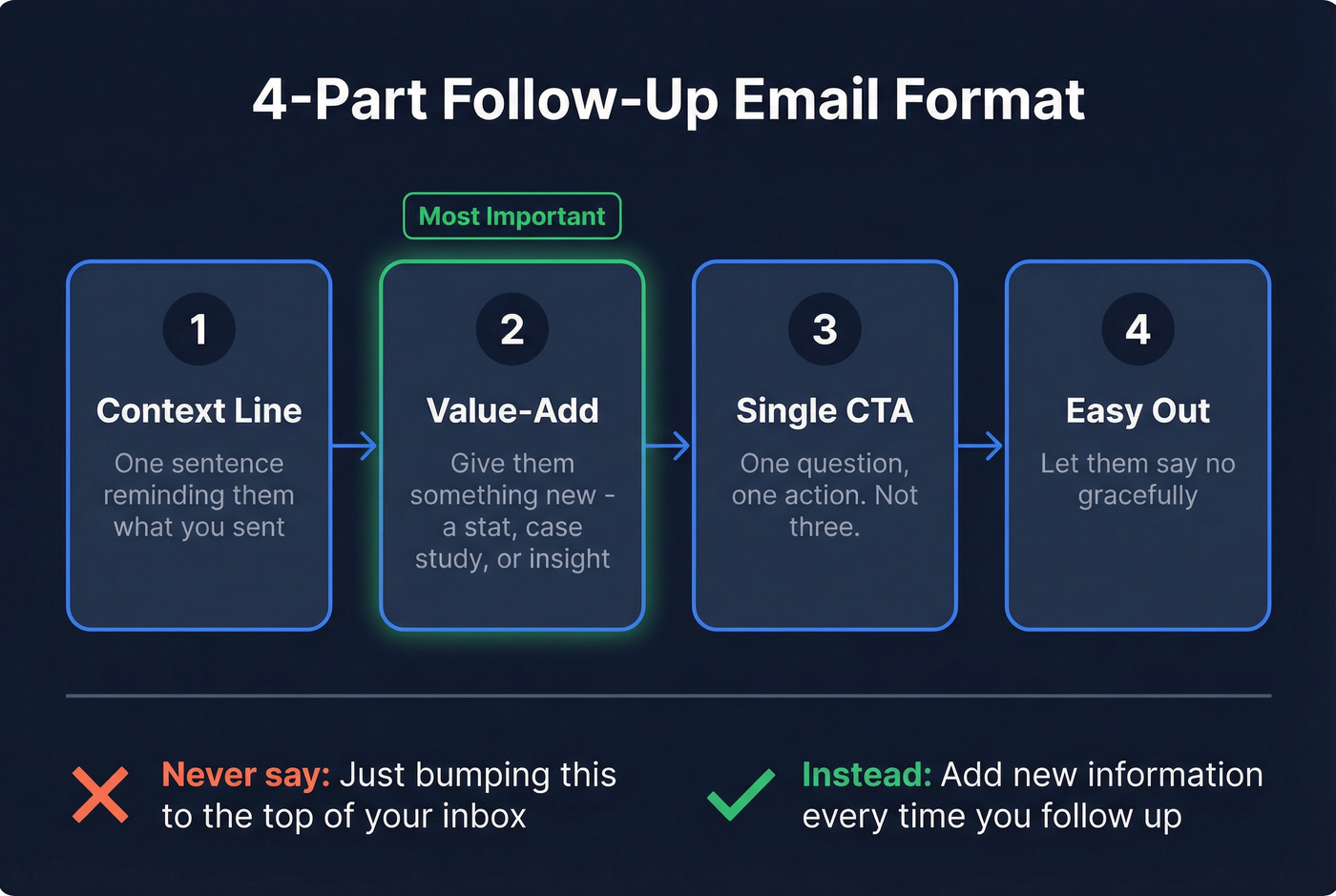 4-part follow-up email format visual framework