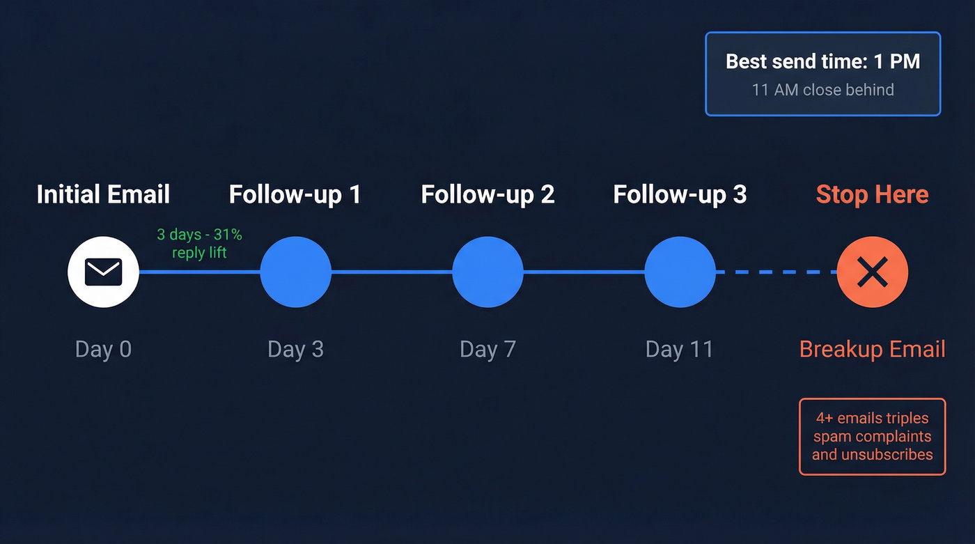 Follow-up email timing cadence timeline visualization