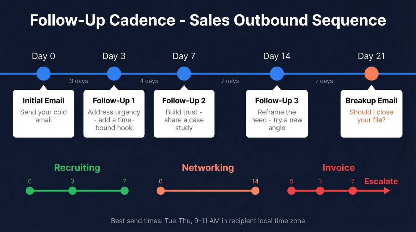 Visual cadence timeline for sales outbound follow-up sequence