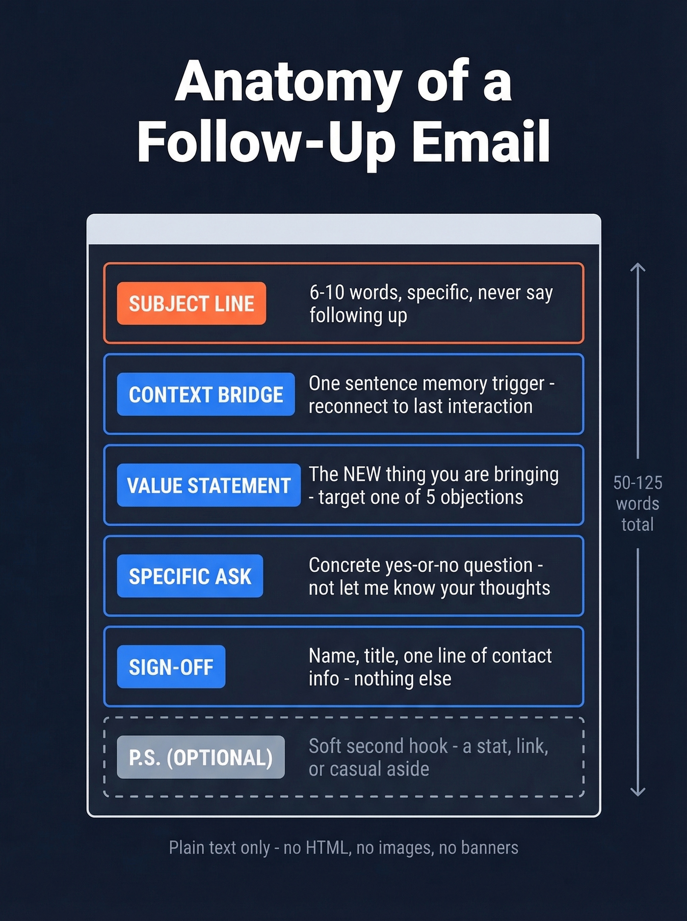 Six components of a perfect follow-up email anatomy