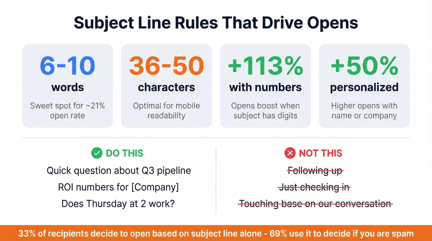 Subject line statistics and formatting rules for open rates