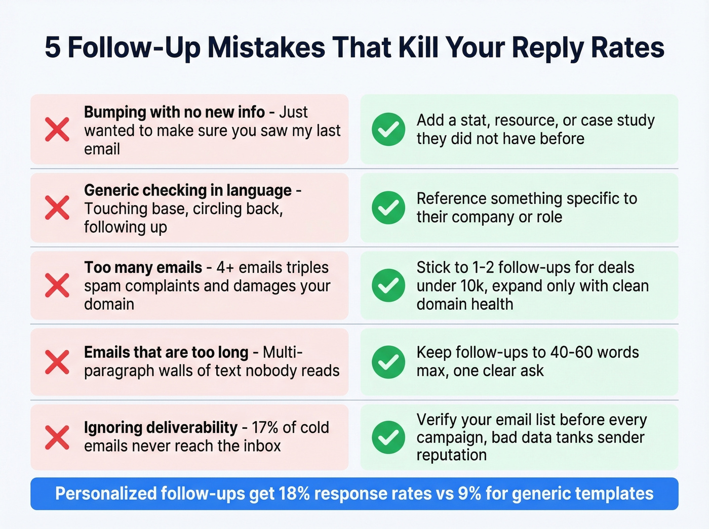 Five follow-up email mistakes with fixes visual